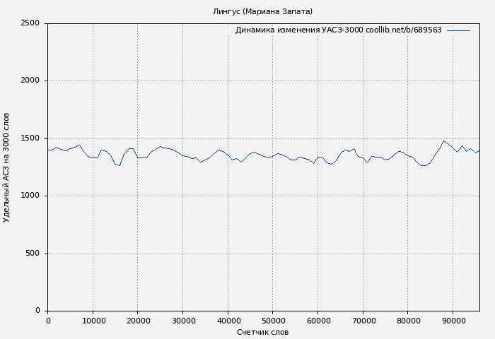 Удельный АСЗ-3000 книги № 689563: Лингус (Мариана Запата)