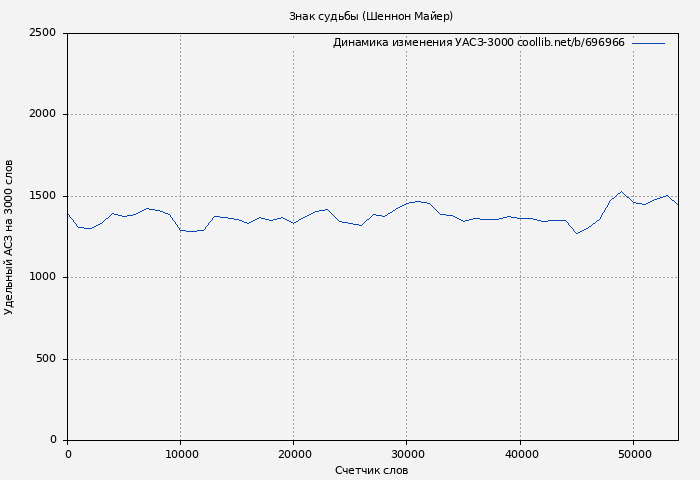 Удельный АСЗ-3000 книги № 696966: Знак судьбы (Шеннон Майер)