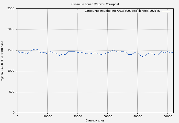 Удельный АСЗ-3000 книги № 702146: Охота на брата (Сергей Самаров)