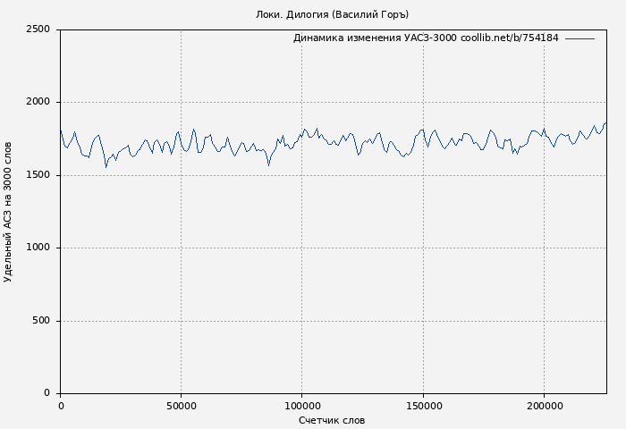 Удельный АСЗ-3000 книги № 754184: Локи. Дилогия (Василий Горъ)