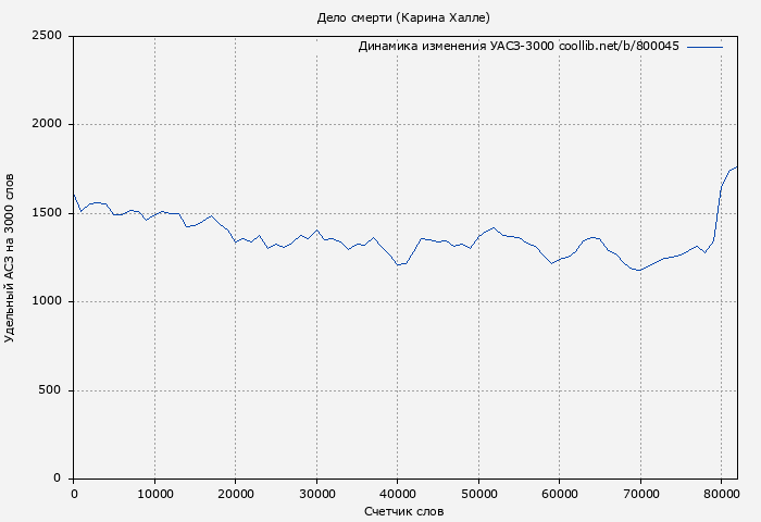 Удельный АСЗ-3000 книги № 800045: Дело смерти (Карина Халле)