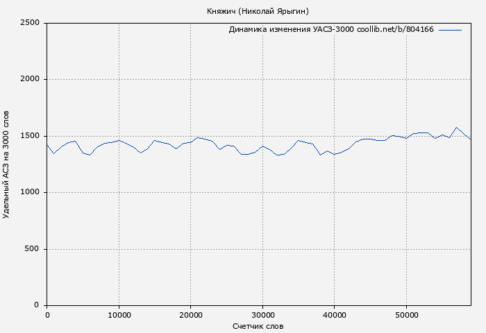 Удельный АСЗ-3000 книги № 804166: Княжич (Николай Ярыгин)