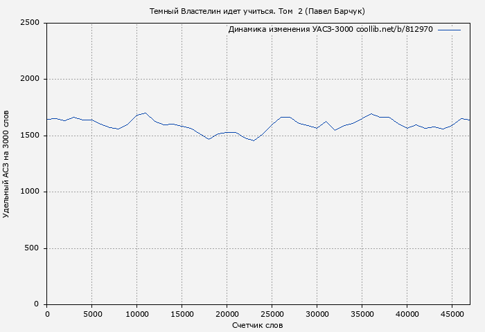 Удельный АСЗ-3000 книги № 812970: Темный Властелин идет учиться. Том  2 (Павел Барчук)