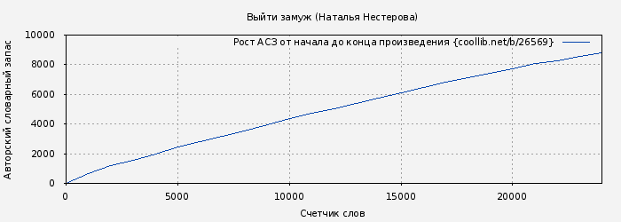 Рост АСЗ книги № 26569: Выйти замуж (Наталья Нестерова)