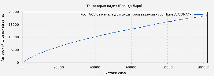 Рост АСЗ книги № 33677: Та, которая видит (Гленда Ларк)