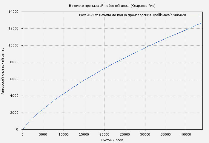 Рост АСЗ книги № 485820: В поиске пропавшей небесной девы (Кларисса Рис)