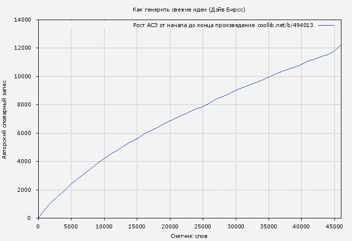 Рост АСЗ книги № 494013: Как генерить свежие идеи (Дэйв Бирсс)