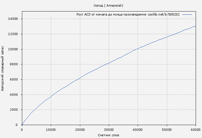 Рост АСЗ книги № 508202: Холод ( Amazerak)