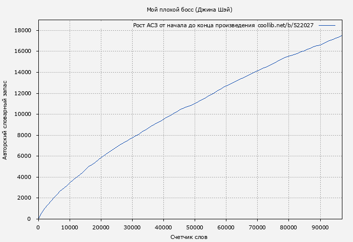 Рост АСЗ книги № 522027: Мой плохой босс (Джина Шэй)