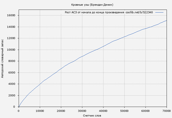Рост АСЗ книги № 522340: Кровные узы (Брендан Денин)