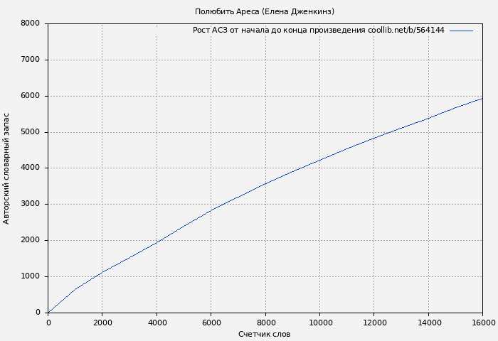 Рост АСЗ книги № 564144: Полюбить Ареса (Елена Дженкинз)