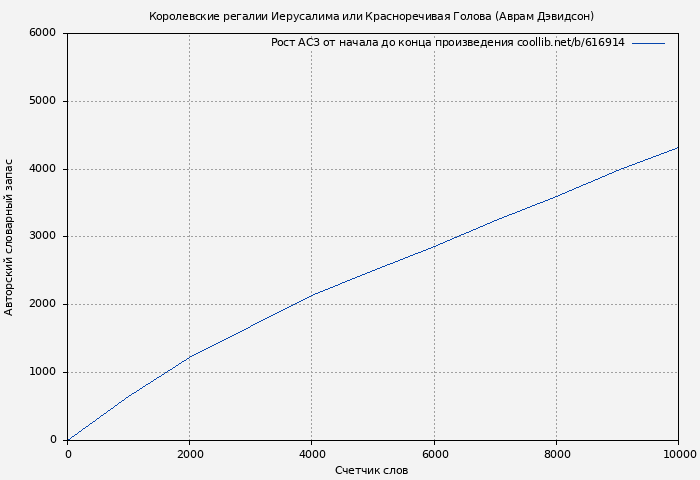 Рост АСЗ книги № 616914: Королевские регалии Иерусалима или Красноречивая Голова (Аврам Дэвидсон)
