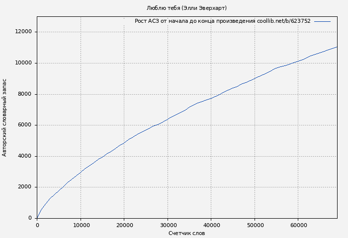 Рост АСЗ книги № 623752: Люблю тебя (Элли Эверхарт)