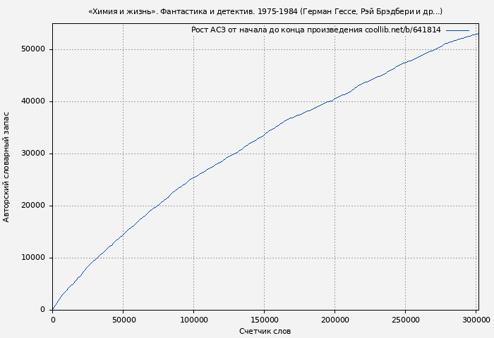 Рост АСЗ книги № 641814: «Химия и жизнь». Фантастика и детектив. 1975-1984 (Герман Гессе)