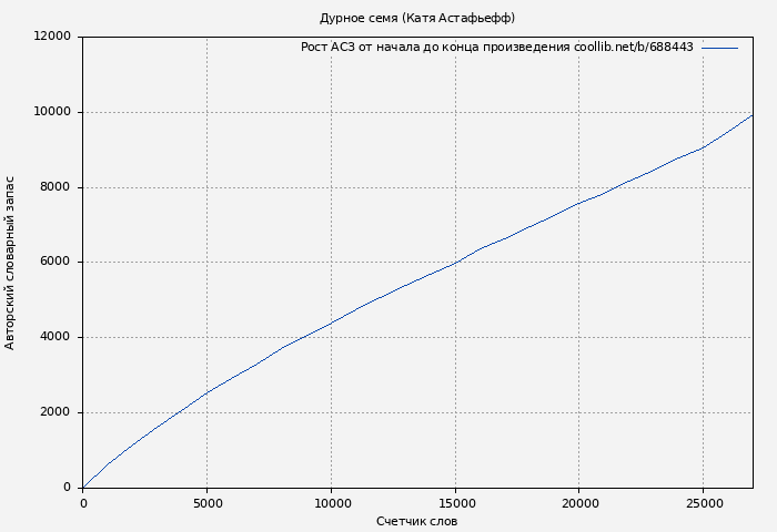 Рост АСЗ книги № 688443: Дурное семя (Катя Астафьефф)