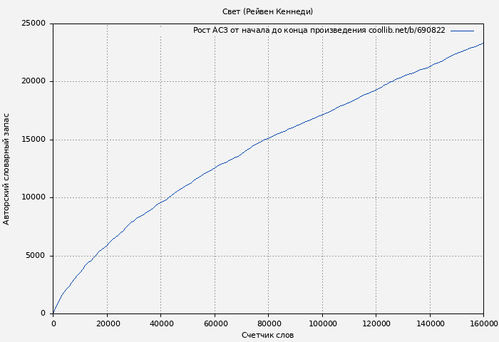 Рост АСЗ книги № 690822: Свет (Рейвен Кеннеди)