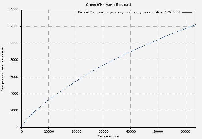 Рост АСЗ книги № 690901: Отряд (СИ) (Алекс Бредвик)