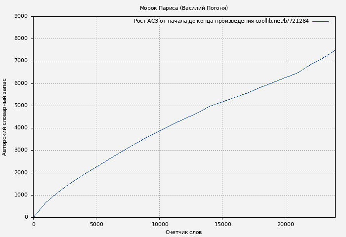 Рост АСЗ книги № 721284: Морок Париса (Василий Погоня)