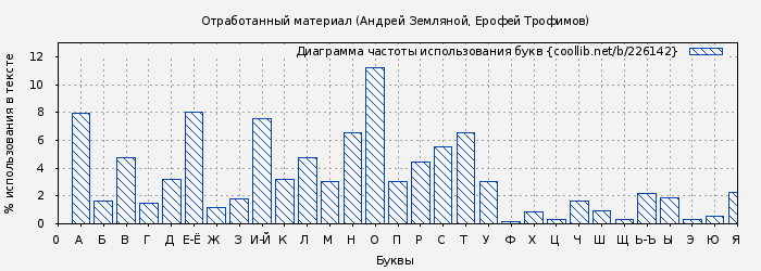 Диаграма использования букв книги № 226142: Отработанный материал (Андрей Земляной)