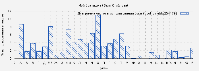 Диаграма использования букв книги № 254479: Мой братишка (Валя Стиблова)