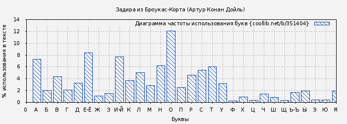 Диаграма использования букв книги № 351404: Задира из Броукас-Корта (Артур Конан Дойль)