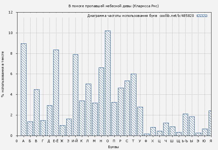 Диаграма использования букв книги № 485820: В поиске пропавшей небесной девы (Кларисса Рис)