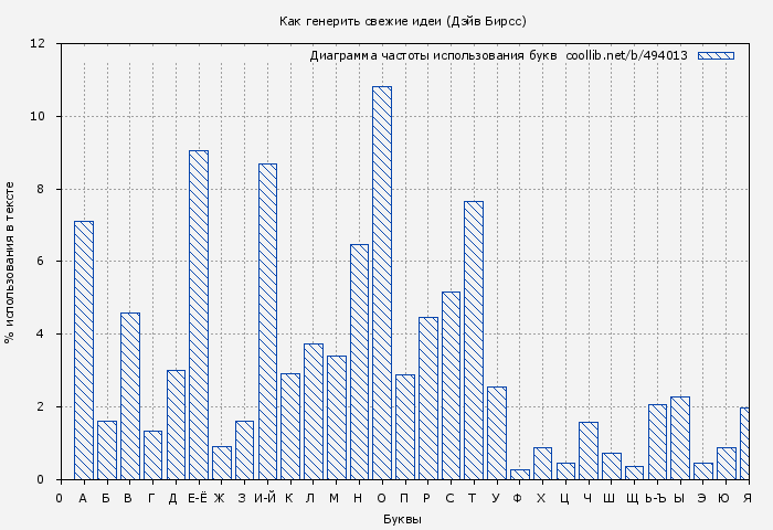 Диаграма использования букв книги № 494013: Как генерить свежие идеи (Дэйв Бирсс)