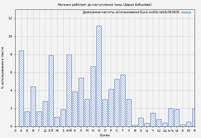 Диаграма использования букв книги № 563835: Магазин работает до наступления тьмы (Дарья Бобылёва)
