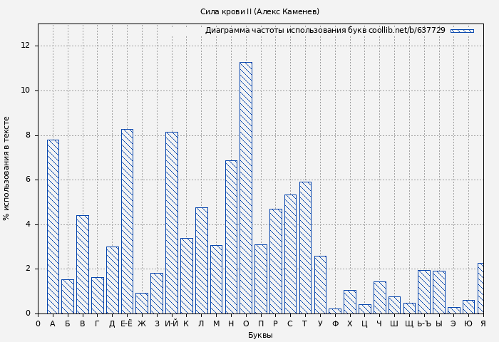 Диаграма использования букв книги № 637729: Сила крови II (Алекс Каменев)