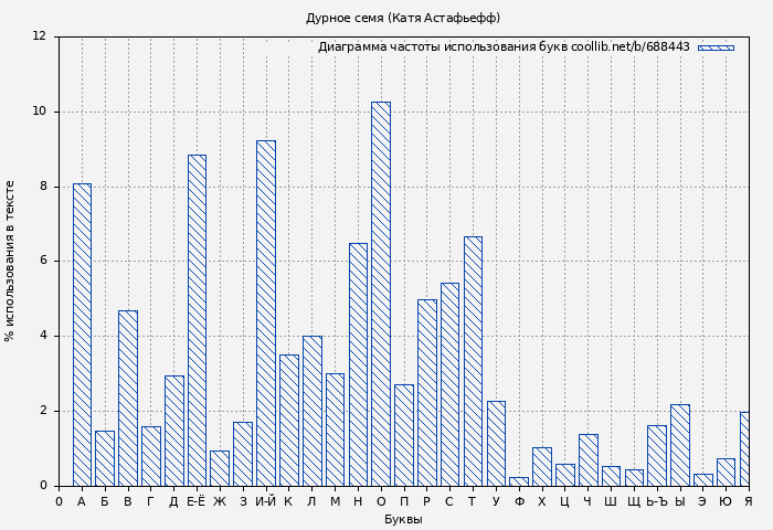 Диаграма использования букв книги № 688443: Дурное семя (Катя Астафьефф)