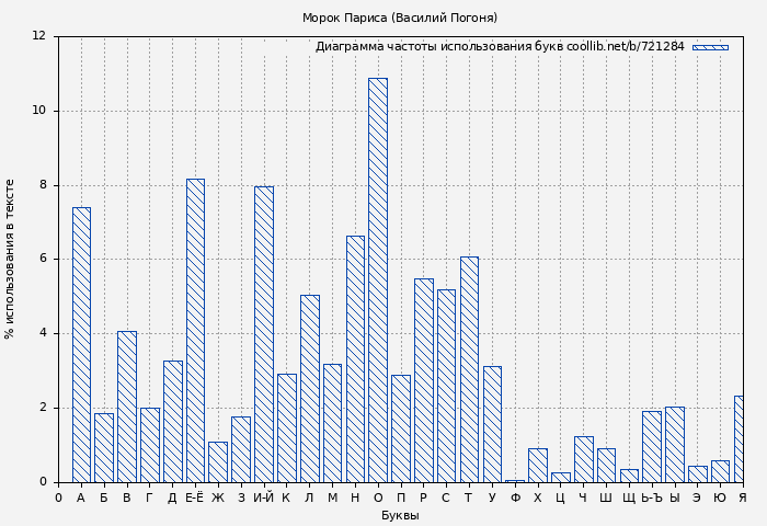 Диаграма использования букв книги № 721284: Морок Париса (Василий Погоня)
