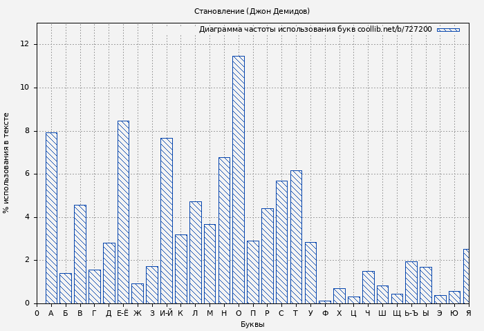 Диаграма использования букв книги № 727200: Становление (Джон Демидов)