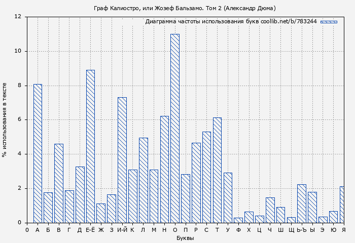 Диаграма использования букв книги № 783244: Граф Калиостро, или Жозеф Бальзамо. Том 2 (Александр Дюма)