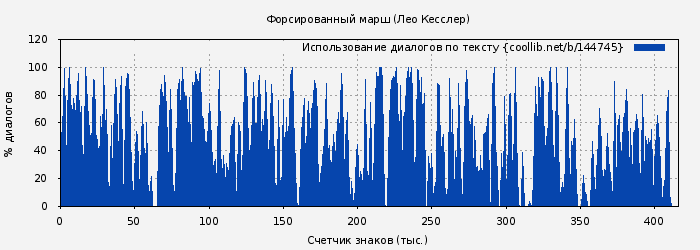 Использование диалогов по тексту книги № 144745: Форсированный марш (Лео Кесслер)