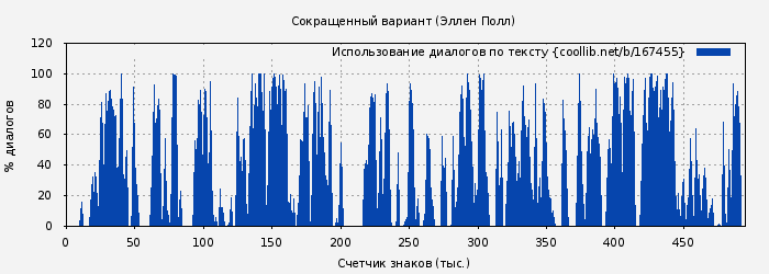 Использование диалогов по тексту книги № 167455: Сокращенный вариант (Эллен Полл)