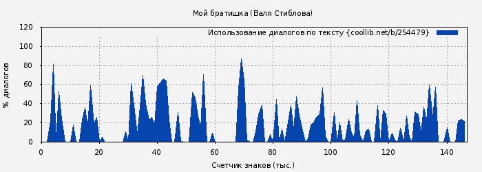 Использование диалогов по тексту книги № 254479: Мой братишка (Валя Стиблова)