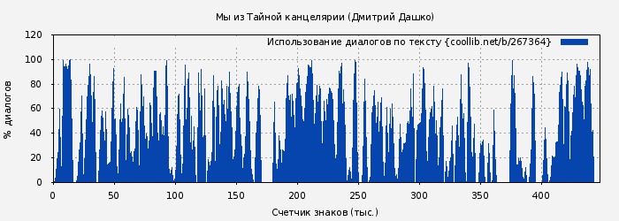 Использование диалогов по тексту книги № 267364: Мы из Тайной канцелярии (Дмитрий Дашко)