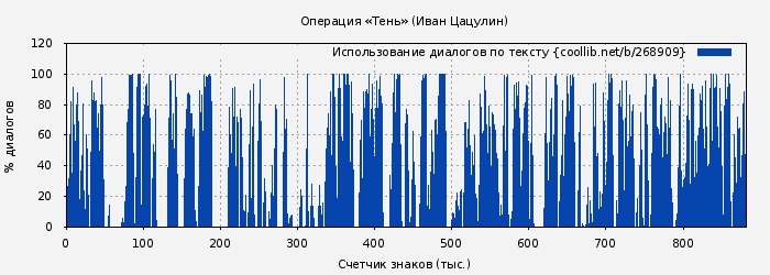 Использование диалогов по тексту книги № 268909: Операция «Тень» (Иван Цацулин)
