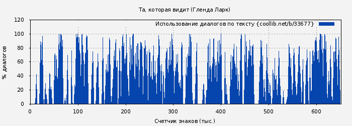 Использование диалогов по тексту книги № 33677: Та, которая видит (Гленда Ларк)