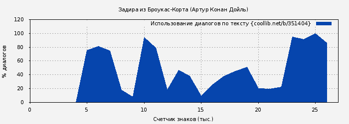 Использование диалогов по тексту книги № 351404: Задира из Броукас-Корта (Артур Конан Дойль)