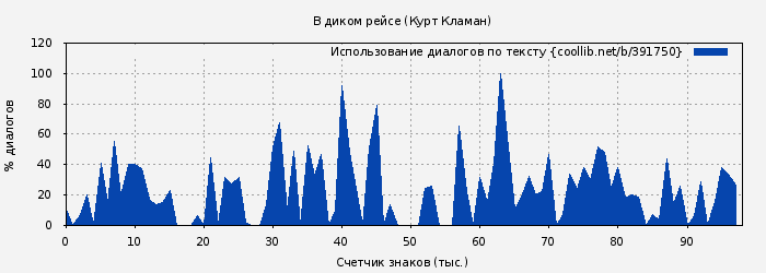 Использование диалогов по тексту книги № 391750: В диком рейсе (Курт Кламан)