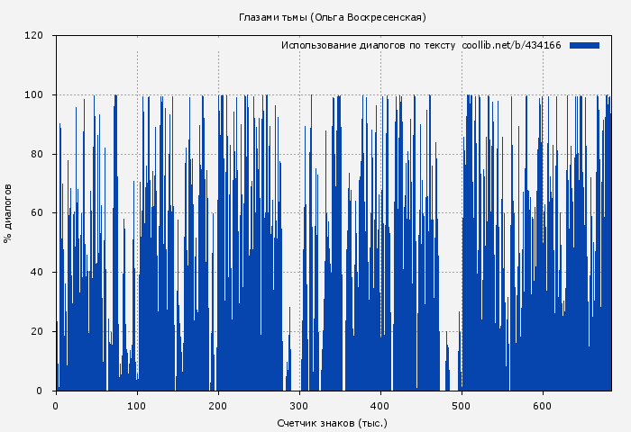 Использование диалогов по тексту книги № 434166: Глазами тьмы (Ольга Воскресенская)