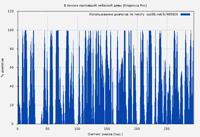 Использование диалогов по тексту книги № 485820: В поиске пропавшей небесной девы (Кларисса Рис)