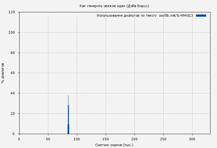 Использование диалогов по тексту книги № 494013: Как генерить свежие идеи (Дэйв Бирсс)