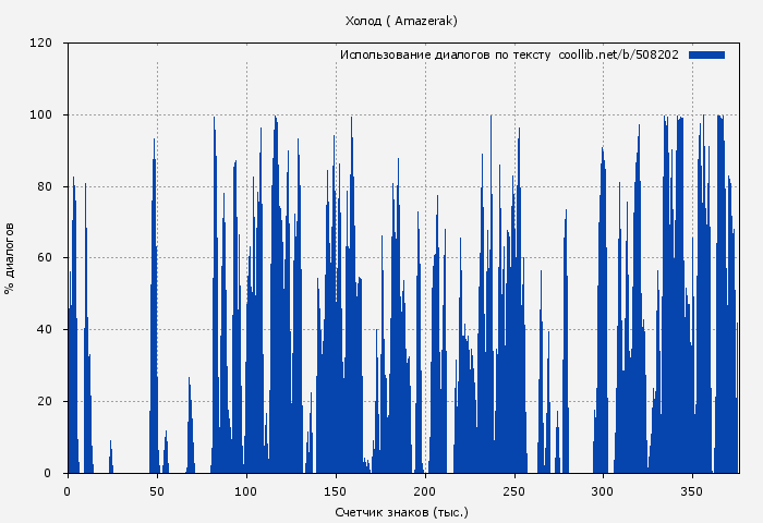 Использование диалогов по тексту книги № 508202: Холод ( Amazerak)