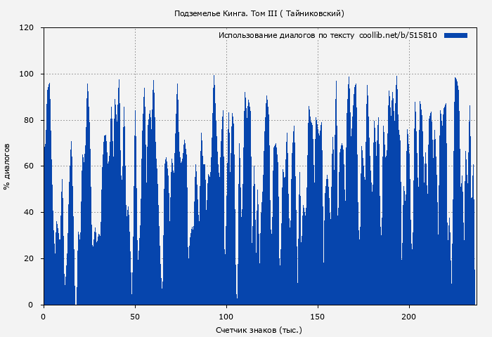 Использование диалогов по тексту книги № 515810: Подземелье Кинга. Том III ( Тайниковский)