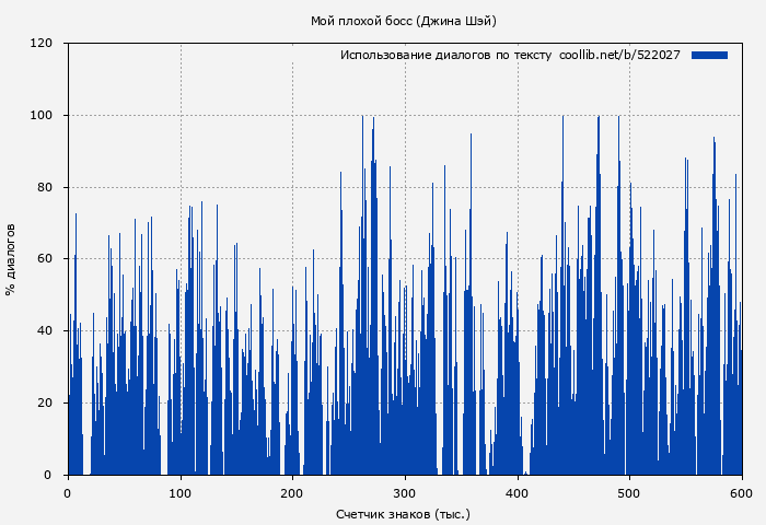 Использование диалогов по тексту книги № 522027: Мой плохой босс (Джина Шэй)