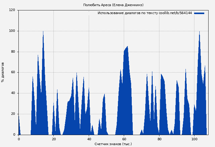 Использование диалогов по тексту книги № 564144: Полюбить Ареса (Елена Дженкинз)