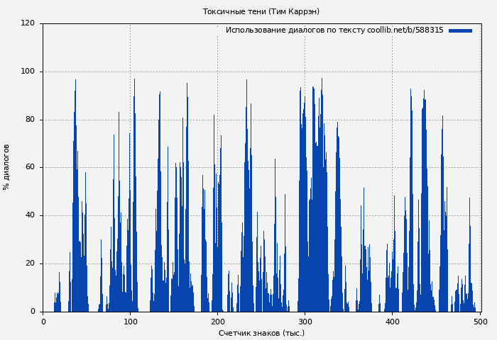 Использование диалогов по тексту книги № 588315: Токсичные тени (Тим Каррэн)