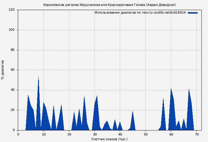 Использование диалогов по тексту книги № 616914: Королевские регалии Иерусалима или Красноречивая Голова (Аврам Дэвидсон)